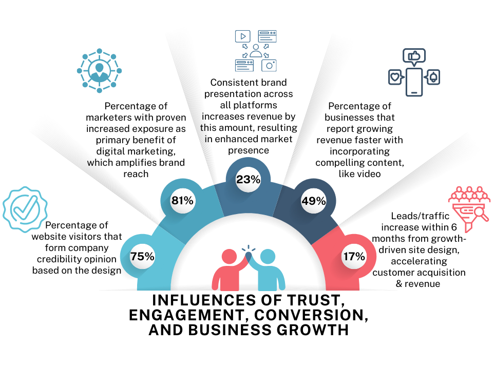 Influence of Trust and Engagement